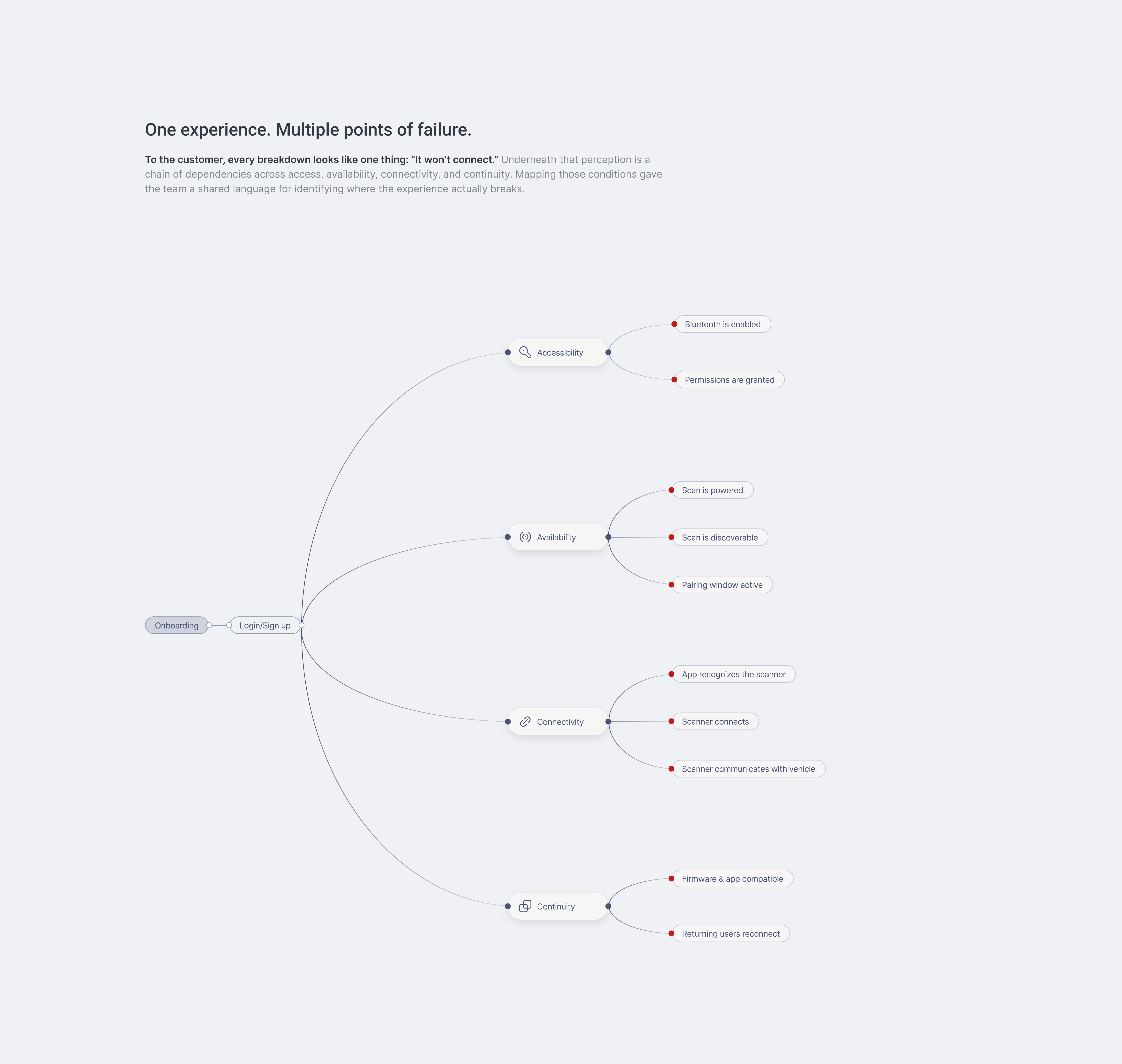 BlueDriver – Failure Chart