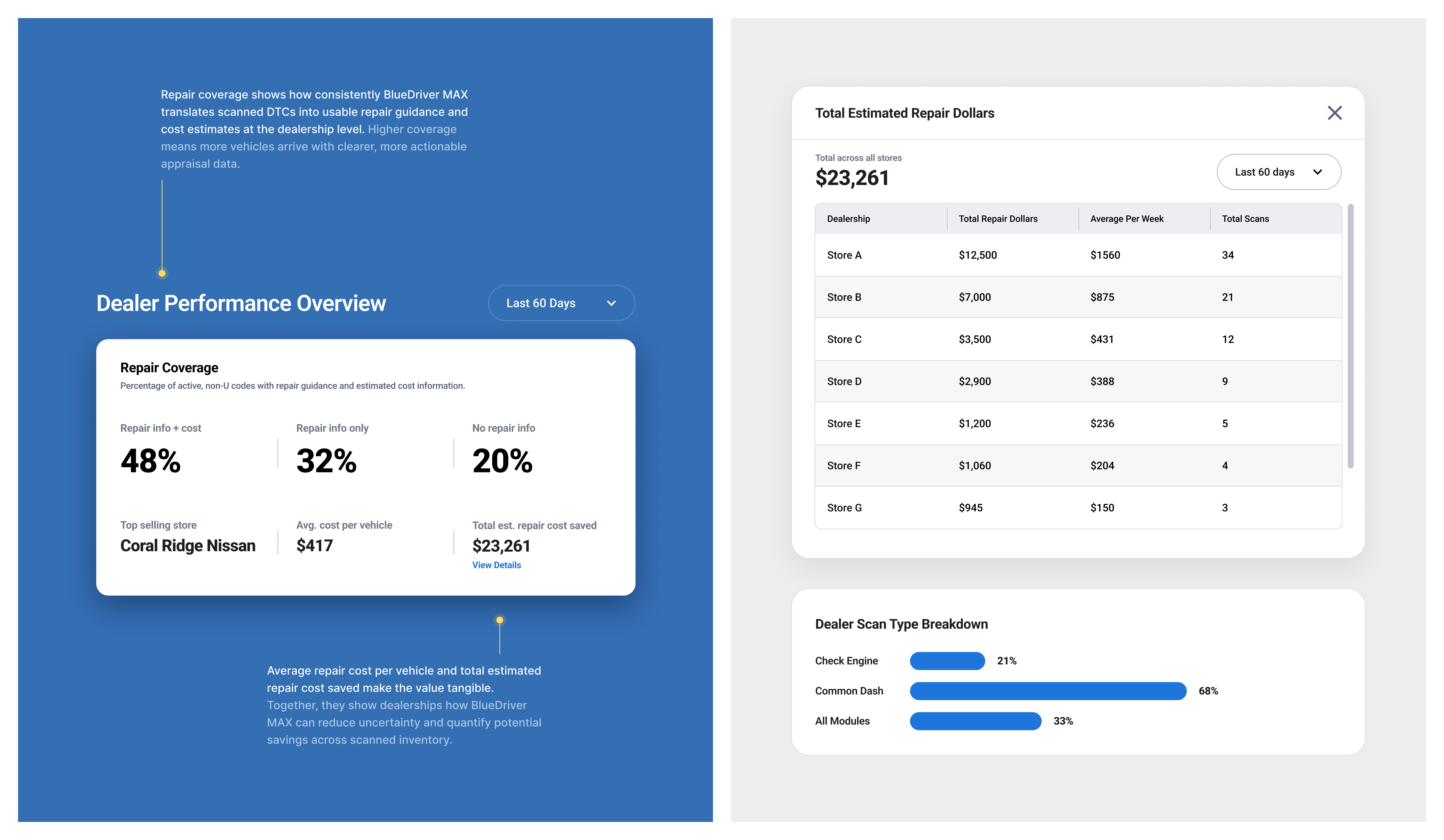 BlueDriver – Performance Overview